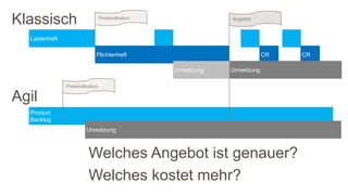 Lastenheft
Agil
Welches Angebot ist genauer?
Welches kostet mehr?
Plichtenheft
Product
Backlog
CR CR
Klassisch
Preisindikation
Angebot
UmsetzungUmsetzung
Umsetzung
Preisindikation
 