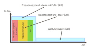 Projektbudget und -dauer (Soll)
Wartungsbudget (Soll)
Projektbudget und -dauer mit Puffer (Soll)
Zeit
Kosten
Anforderungen
Entwurf
Programmierung
Test
 