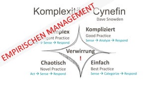 Komplexität - Cynefin
Einfach
Best Practice
Sense  Categorize  Respond
Verwirrung
!
Kompliziert
Good Practice
Sense  Analyze  Respond
Komplex
Emergent Practice
Probe  Sense  Respond
Chaotisch
Novel Practice
Act  Sense  Respond
Dave Snowden
 