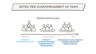 PROBLEMSTELLUNG
HOCHNIEDRIG
ARTEN DER ZUSAMMENARBEIT IM TEAM
KOMPLEXITÄT
OPERATIV
FREMDORGANISIERT
OPERATIV
SELBSTORGANISIERT
Selbstkoordination
Selbstgestaltung
STRATEGISCH UND OPERATIV
SELBSTORGANISIERT
Selbstausrichtung
 
