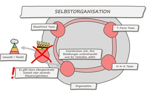 SELBSTORGANISATION
SharePoint Team
Koordinieren sich, ihre
Beziehungen untereinander
und ihr Verhalten selbst.
Es gibt keine übergeordnete
Einheit oder zentrale
Steuerungsinstanz.
Organisation
Umwelt / Markt
!
T-Force Team
N-A-K Team
 