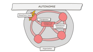 AUTONOMIE
OPERATIVE
FÜHRUNG
Organisation
Optimierung
Eskalation
Transparenz
SharePoint Team
 