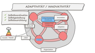 ADAPTIVITÄT / INNOVATIVITÄT
OPERATIVE
FÜHRUNG
Organisation
Adaption
Kunde / Markt Jetzt
STRATEGISCHE
FÜHRUNG
Innovation
Zukunft
 Selbstkoordination
 Selbstgestaltung
 Selbstausrichtung
 