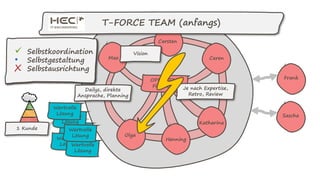 OPERATIVE
FÜHRUNG
Max Caren
Katharina
Henning
Je nach Expertise,
Retro, Review
1 Kunde
Dailys, direkte
Ansprache, Planning
Vision• Selbstkoordination
• Selbstgestaltung
X Selbstausrichtung
Wertvolle
Lösung
Wertvolle
Lösung
Wertvolle
Lösung
Wertvolle
LösungWertvolle
Lösung
Wertvolle
Lösung Olga
Carsten
T-FORCE TEAM (anfangs)
Frank
Sascha
 Selbstkoordination
• Selbstgestaltung
X Selbstausrichtung
 