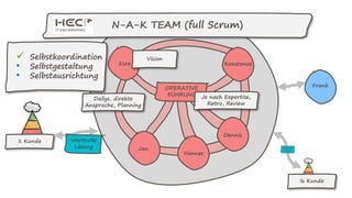 OPERATIVE
FÜHRUNG
Esra Konstanze
Dennis
N-A-K TEAM (full Scrum)
Hannes
Frank
Je nach Expertise,
Retro, Review
1 Kunde
Dailys, direkte
Ansprache, Planning
Vision Selbstkoordination
• Selbstgestaltung
• Selbstausrichtung
Wertvolle
Lösung Jan
½ Kunde
 