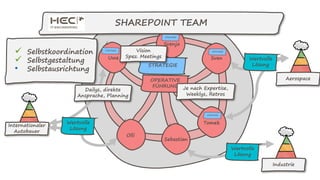 OPERATIVE
FÜHRUNG
Uwe Sven
Tomek
SHAREPOINT TEAM
Sebastian
Olli
Je nach Expertise,
Weeklys, Retros
STRATEGIE
Svenja
Internationaler
Autobauer
Dailys, direkte
Ansprache, Planning
Industrie
Aerospace
Vision
Spez. Meetings
 Selbstkoordination
 Selbstgestaltung
• Selbstausrichtung
Wertvolle
Lösung
Wertvolle
Lösung
Wertvolle
Lösung
 