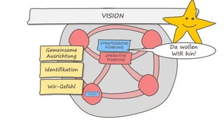 VISION
Gemeinsame
Ausrichtung
Identifikation
Wir-Gefühl
Da wollen
WIR hin!
 