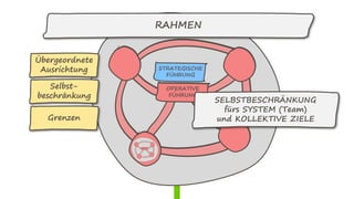 OPERATIVE
FÜHRUNG
RAHMEN
SELBSTBESCHRÄNKUNG
fürs SYSTEM (Team)
und KOLLEKTIVE ZIELE
Übergeordnete
Ausrichtung
Selbst-
beschränkung
Grenzen
 
