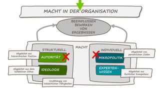 MACHT
MACHT IN DER ORGANISATION
STRUKTURELL INDIVIDUELL
AUTORITÄT
IDEOLOGIE
MIKROPOLITIK
EXPERTEN-
WISSEN
BEEINFLUSSEN
BEWIRKEN
VON
ERGEBNISSEN
Abgeleitet aus
hierarchischer Position
Abgeleitet aus
fachlicher Kompetenz
Abgeleitet aus dem
kollektiven Ethos
Abgeleitet von
persönlichen Zielen
Unabhängig von
tatsächlichen Fähigkeiten
 