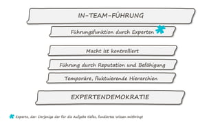 IN-TEAM-FÜHRUNG
Führungsfunktion durch Experten
Macht ist kontrolliert
Führung durch Reputation und Befähigung
Temporäre, fluktuierende Hierarchien
Experte, der: Derjenige der für die Aufgabe tiefes, fundiertes Wissen mitbringt
EXPERTENDEMOKRATIE
 