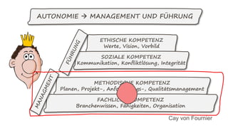 AUTONOMIE  MANAGEMENT UND FÜHRUNG
ETHISCHE KOMPETENZ
Werte, Vision, Vorbild
Cay von Fournier
SOZIALE KOMPETENZ
Kommunikation, Konfliktlösung, Integrität
METHODISCHE KOMPETENZ
Planen, Projekt-, Anforderungs-, Qualitätsmanagement
FACHLICHE KOMPETENZ
Branchenwissen, Fähigkeiten, Organisation
 