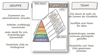 Zusammen aus
administrativen Gründen
Arbeiten unabhängig
voneinander
TEAMGRUPPE
Jeder denkt für sich,
Entscheidungen
hierarchisch
Persönliche Ziele im
Vordergrund
Persönliche und Team
Ziele gemeinsam
erreichen
Das Ganze ist mehr als
die Summe der Einzelteile
Konflikte sind Motor
für Ideen
Entscheidungen werden
autonom partizipativ
getroffen
oder
 