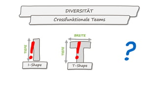 BREITE
TIEFE
TIEFE
! !I-Shape T-Shape
?
DIVERSITÄT
Crossfunktionale Teams
 
