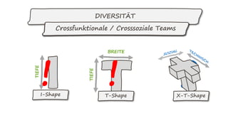 BREITE
TIEFE
TIEFE
! !I-Shape T-Shape
?
DIVERSITÄT
Crossfunktionale Teams
X-T-Shape
Crossfunktionale / Crosssoziale Teams
 