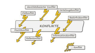 KONFLIKTE
Bedürfniskonflikt
Rollenkonflikt
Verteilungskonflikt
Zielkonflikt
Machtkonflikt
...-konflikt
Identitätsbasierter Konflikt
Informationskonflikt
 