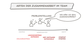 PROBLEMSTELLUNG
HOCHNIEDRIG
ARTEN DER ZUSAMMENARBEIT IM TEAM
KOMPLEXITÄT
ERP-SOFTWARE
ENTWICKELN
STARTUP
STARTEN
LEASINGVERTRAG
ANPASSEN
URLAUBSANTRAG
? ? ?
??
Wie sollen wir denn
zusammenarbeiten?
 