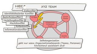 OPERATIVE
FÜHRUNG
Frank
α-Nerd
Scrum
Master
Newbie
2
XYZ TEAM
Newbie
1Selbstorganisation
geht nur wenn Organisationselemente (Teams, Personen)
hinreichend sozialisiert sind!
Bedürfniskonflikt
Rollenkonflikt
Verteilungskonflikt
Zielkonflikt
Machtkonflikt
Identitätsbasierter Konflikt
Informationskonflikt
 