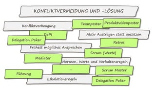 KONFLIKTVERMEIDUNG UND -LÖSUNG
Konfliktvorbeugung
Aktiv Austragen statt aussitzen
Frühest mögliches Ansprechen
Normen, Werte und Verhaltensregeln
DoPI
Retros
Mediator
Teamposter
Eskalationsregeln
Scrum (Werte)
Scrum Master
Führung
Delegation Poker
Delegation Poker
Produktvisionposter
…
 