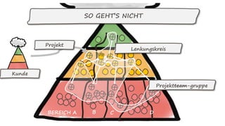 Projektteam-gruppe
Lenkungskreis
Kunde
SO GEHT’S NICHT
Projekt
BEREICH A B C D
 