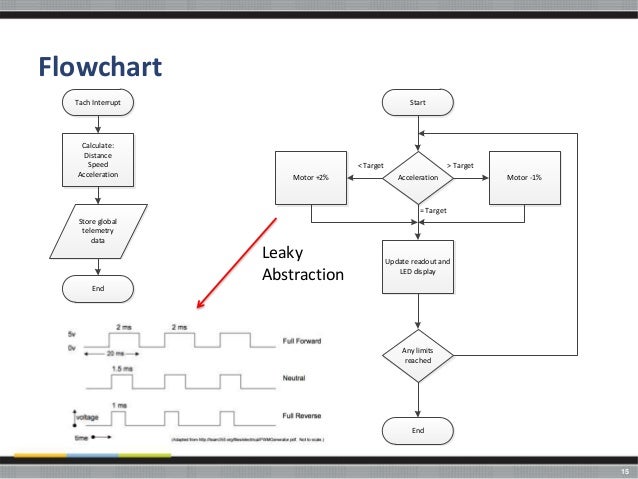 flowchart interrupt frankencar agile is not just for software flowchart interrupt frankencar agile is not just for software