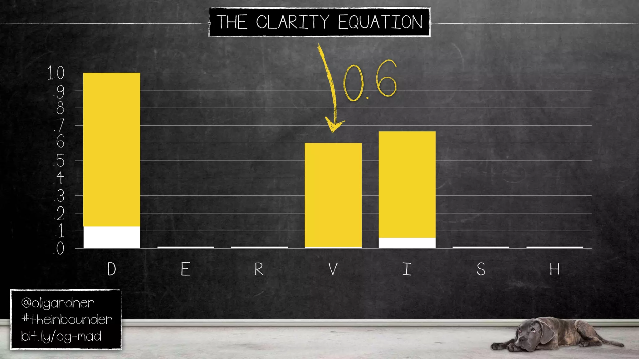 @oligardner
#theinbounder
bit.ly/og-mad
THE CLARITY EQUATION
.0
.1
.2
.3
.4
.5
.6
.7
.8
.9
1.0
D E R V I S H
0.6
 