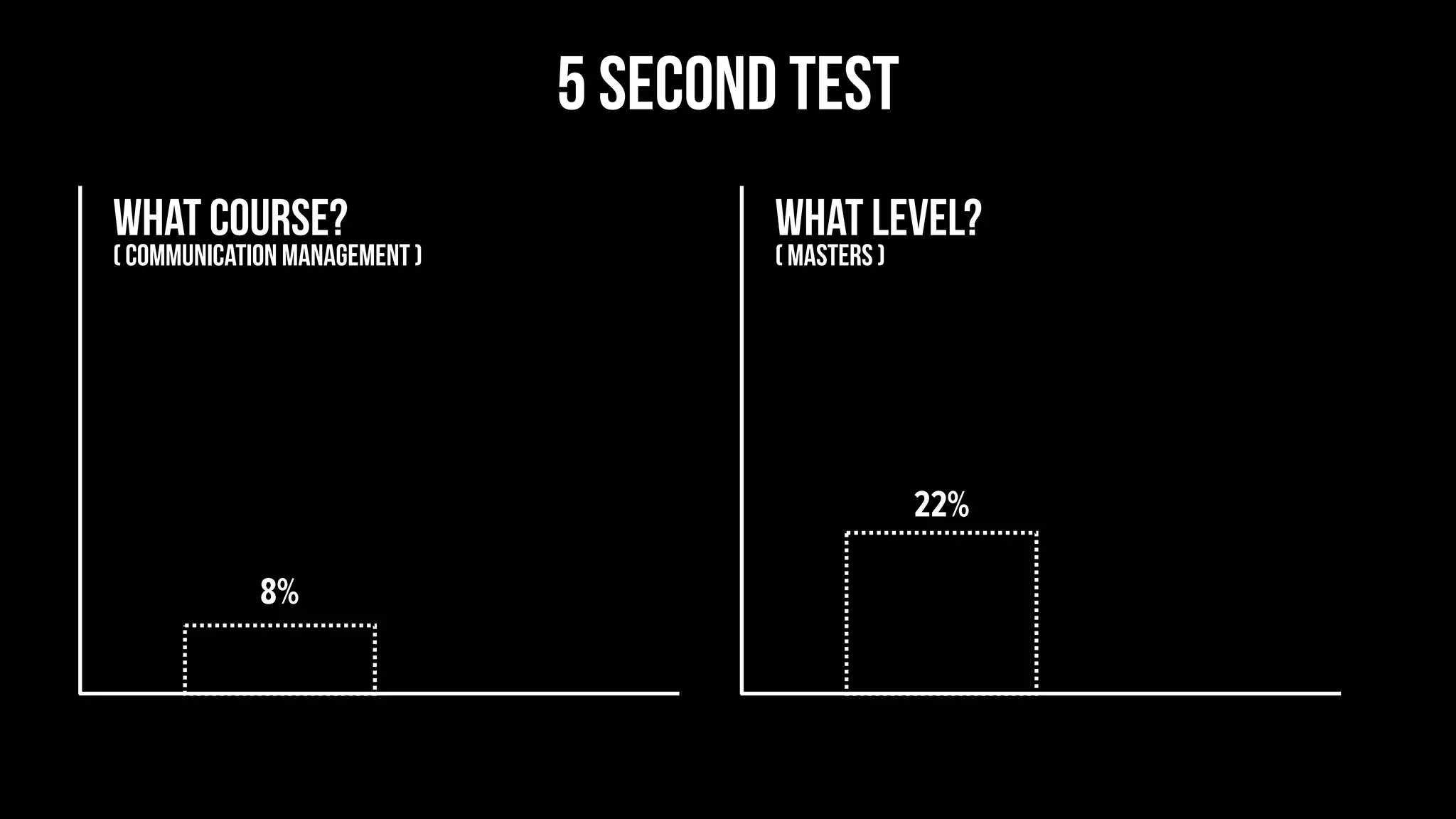 8%
5 second test
22%
what level?
( Masters )
what course?
( communication management )
 