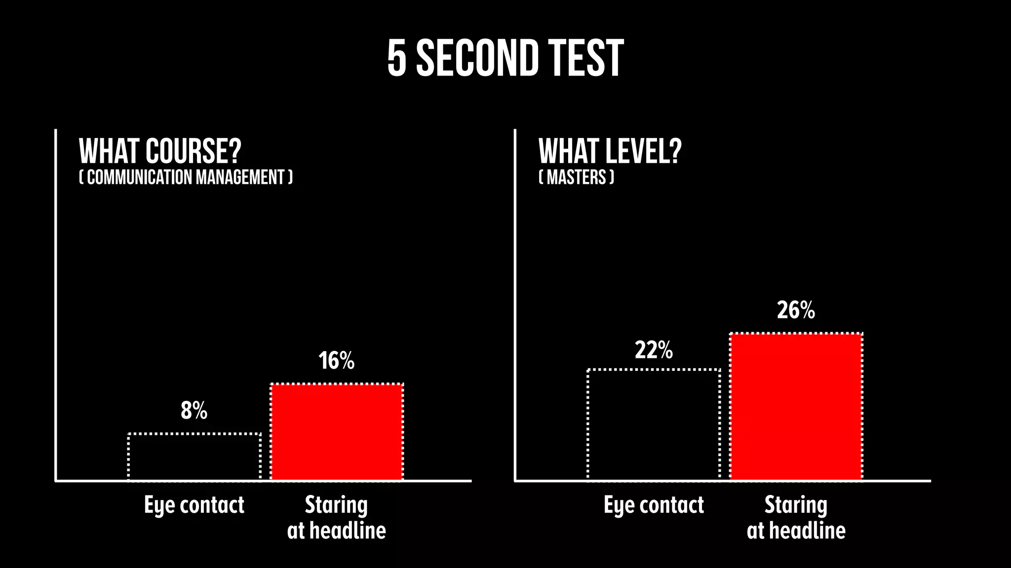 Eye contact
8%
Staring
at headline
16%
5 second test
Eye contact
22%
Staring
at headline
26%
what level?
( Masters )
what course?
( communication management )
 