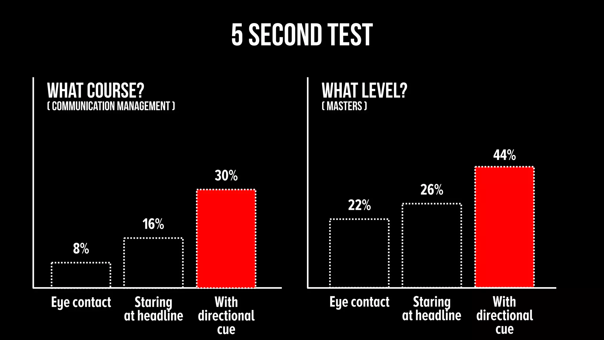 Eye contact
22%
Staring
at headline
26%
With
directional
cue
44%
Eye contact
8%
Staring
at headline
16%
5 second test
With
directional
cue
30%
what level?
( Masters )
what course?
( communication management )
 