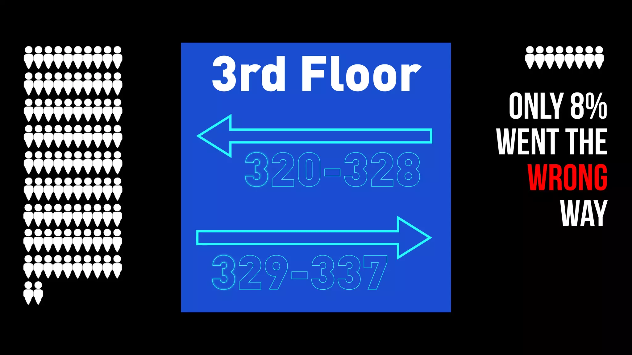 only 8%
WENT THE
WRONG
WAY
3rd Floor
320-328
329-337
 