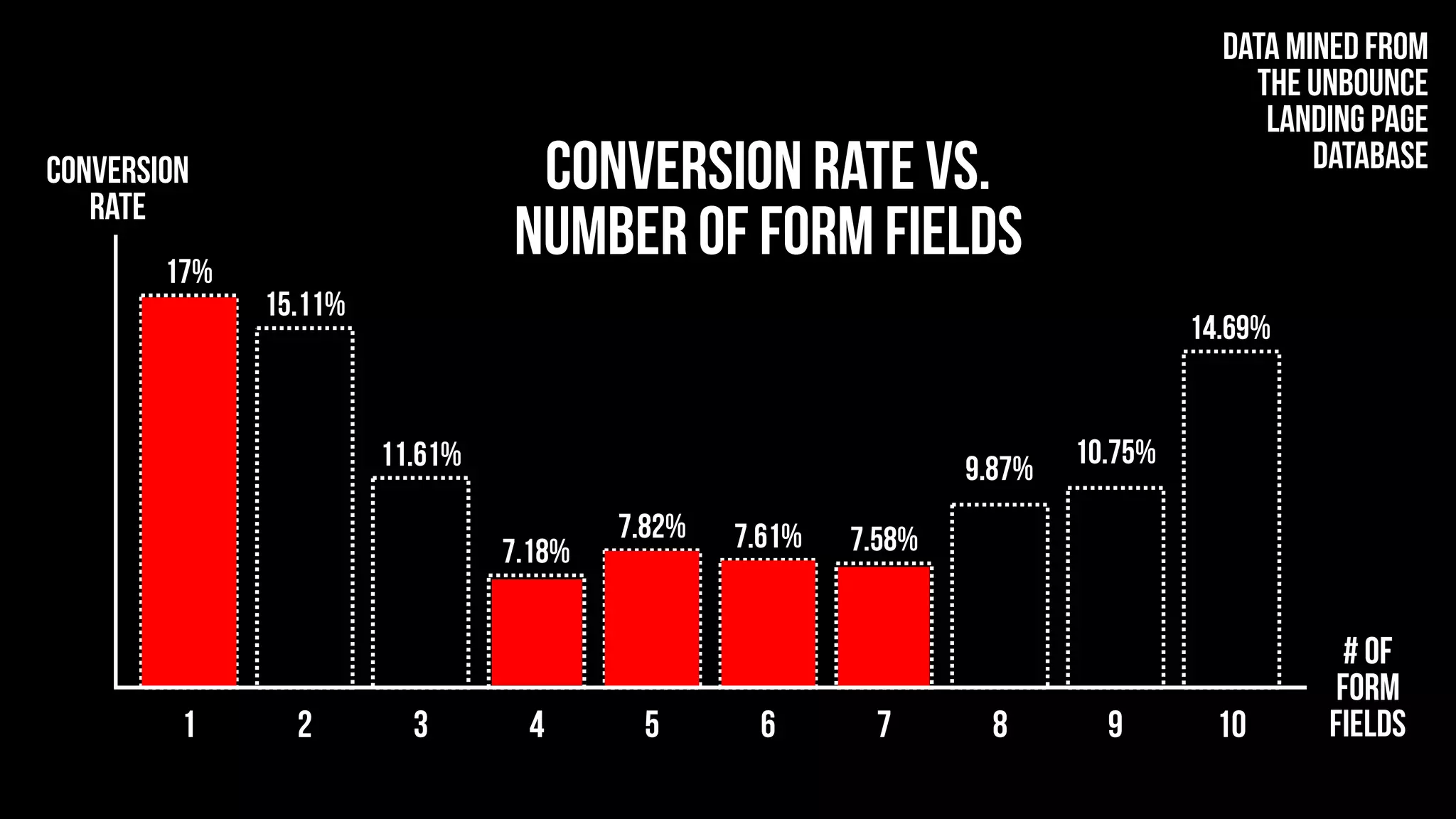 1
17%
2
15.11%
3
11.61%
4
7.18%
5
7.82%
6
7.61%
7
7.58%
8
9.87%
9
10.75%
10
14.69%
Conversion Rate vs.
Number of Form Fields
CONVERSION
RATE
# OF
FORM
FIELDS
Data mined from
the Unbounce
landing page
database
 
