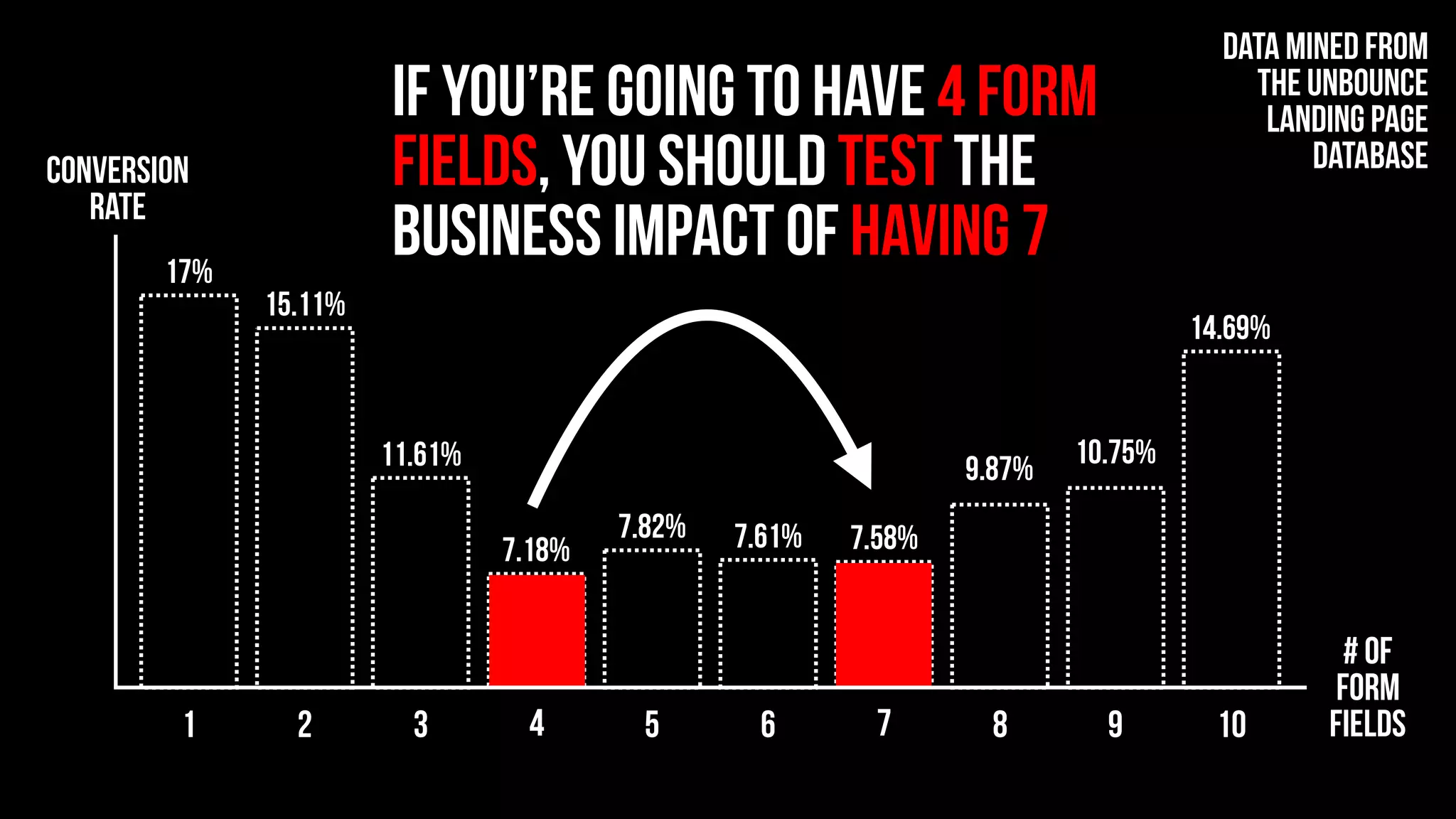 1
17%
2
15.11%
3
11.61%
4
7.18%
5
7.82%
6
7.61%
7
7.58%
8
9.87%
9
10.75%
10
14.69%
CONVERSION
RATE
# OF
FORM
FIELDS
if you’re going to have 4 form
fields, you should test the
business impact of having 7
Data mined from
the Unbounce
landing page
database
 