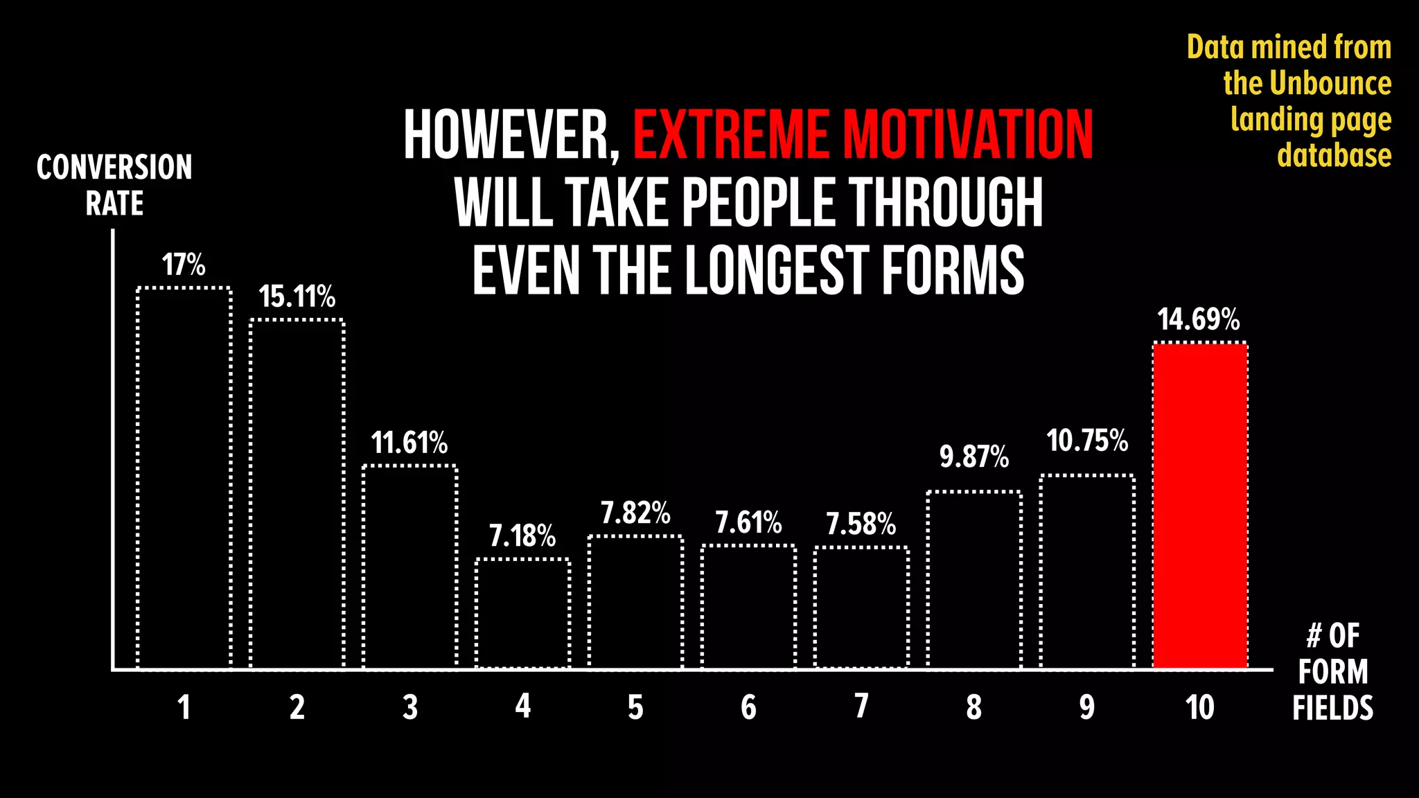 1
17%
2
15.11%
3
11.61%
4
7.18%
5
7.82%
6
7.61%
7
7.58%
8
9.87%
9
10.75%
10
14.69%
CONVERSION
RATE
# OF
FORM
FIELDS
however, extreme motivation
will take people through
even the longest forms
Data mined from
the Unbounce
landing page
database
 
