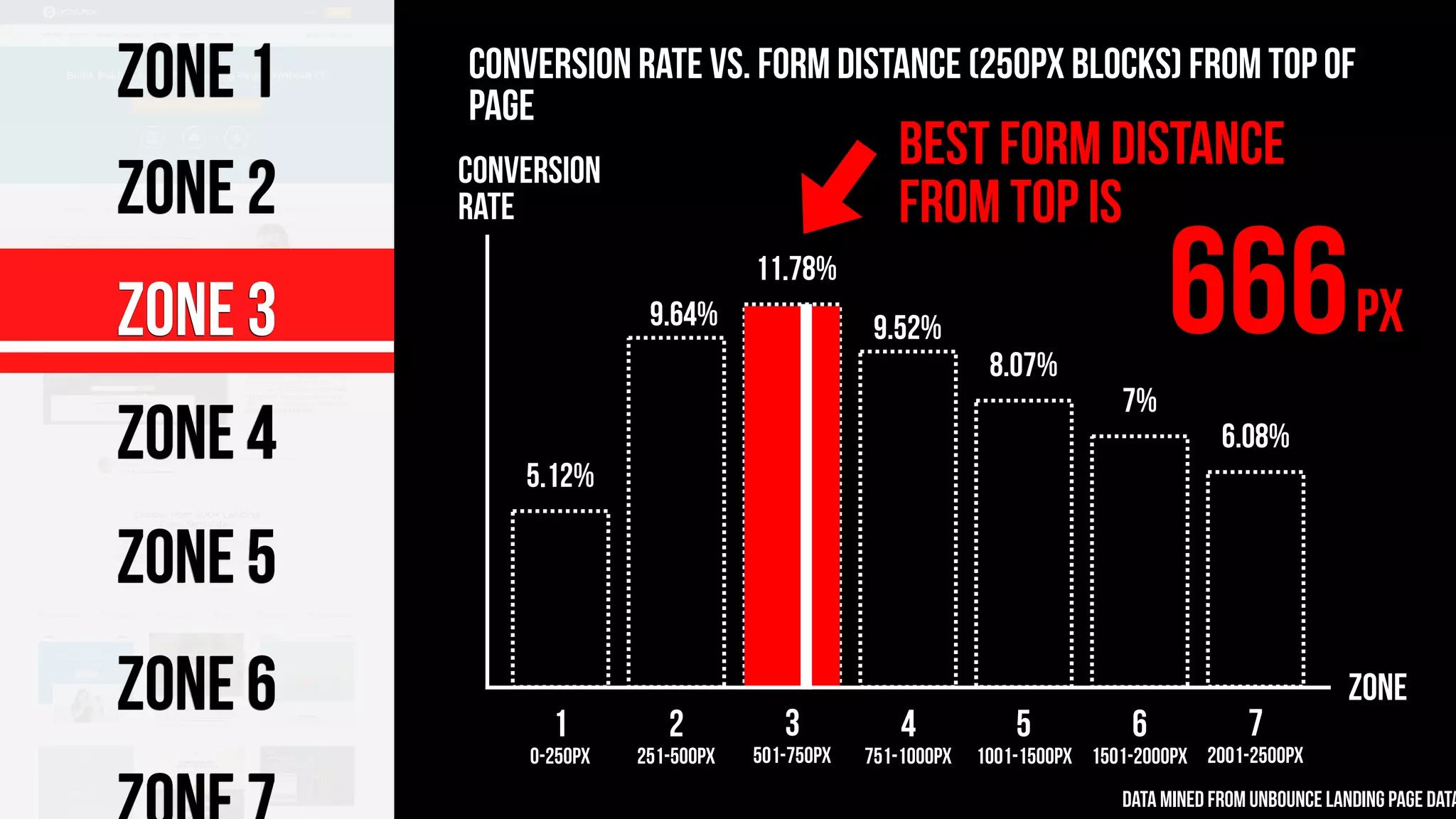 Conversion Rate vs. Form Distance (250px blocks) From Top of
Page
Data mined from Unbounce landing page data
1
0-250px
5.12%
2
251-500px
9.64%
3
501-750px
11.78%
4
751-1000px
9.52%
5
1001-1500px
8.07%
6
1501-2000px
7%
CONVERSION
RATEzone 2
zone 3
zone 4
zone 5
zone 6 7
2001-2500px
6.08%
ZONE
zone 1
best form distance
from top is
zone 3 666px
 