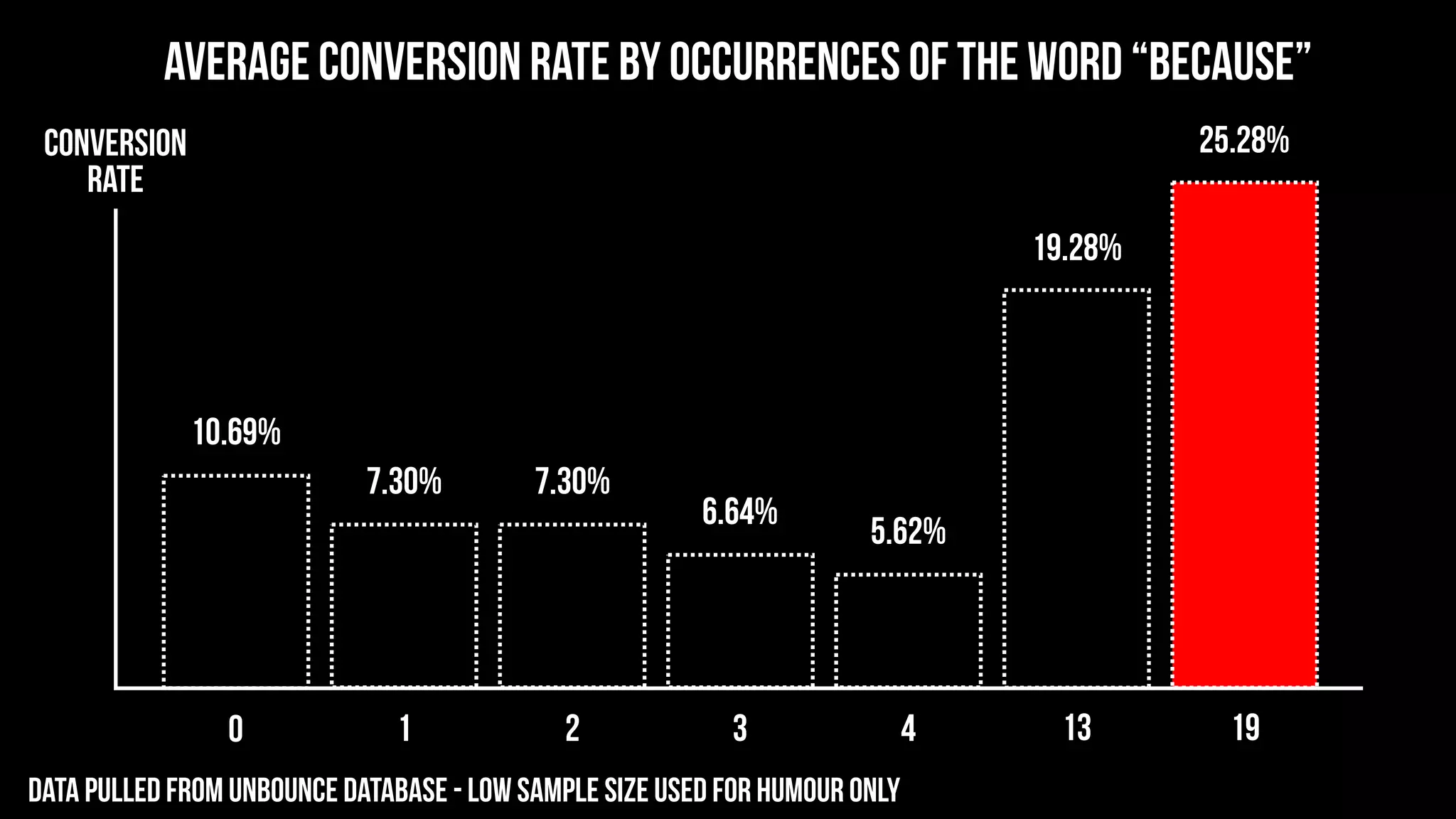 19
25.28%
13
19.28%
Average Conversion Rate by Occurrences of the Word “Because”
0
10.69%
1
7.30%
3
6.64%
Conversion
Rate
Data pulled from Unbounce database - low sample size used for humour only
2
7.30%
4
5.62%
 