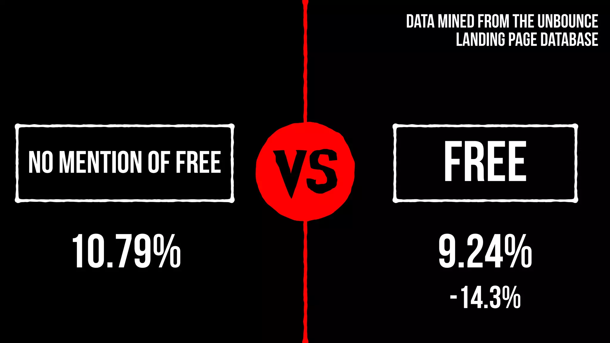 vs Freeno mention of free
10.79% 9.24%
-14.3%
Data mined from the Unbounce
landing page database
 