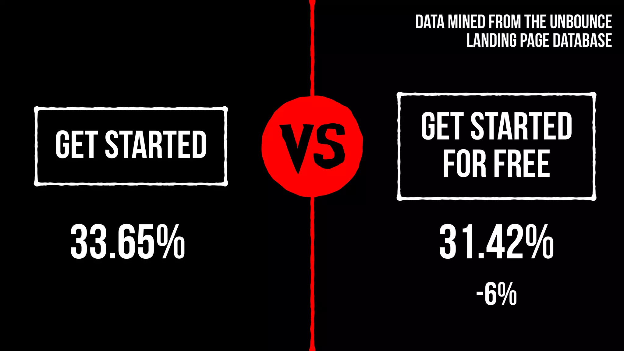 vsGet Started Get Started
For Free
33.65% 31.42%
-6%
Data mined from the Unbounce
landing page database
 