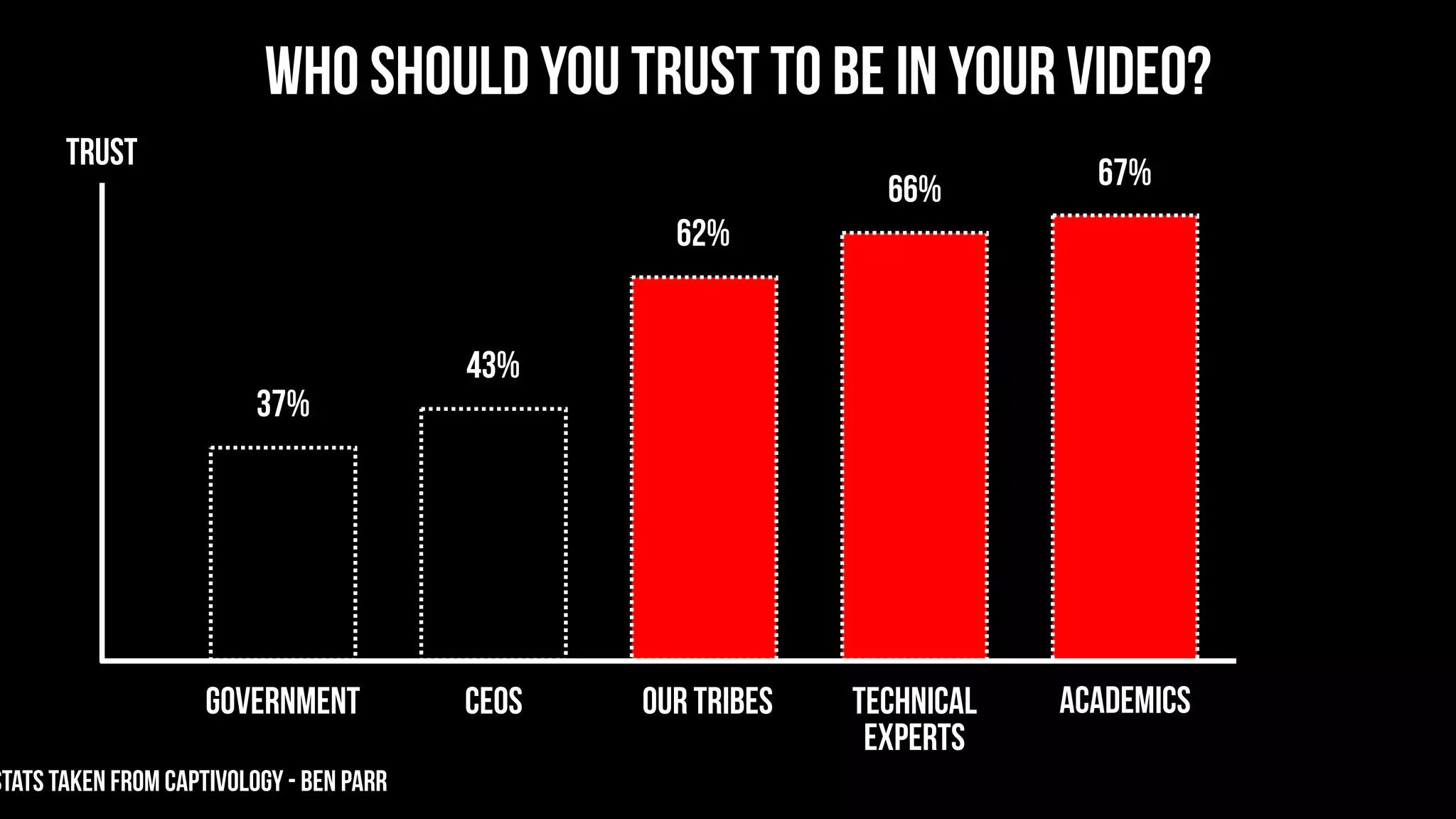 Academics
67%
Who should you trust to be in your video?
Government
37%
CEOs
43%
Our Tribes
62%
Technical
Experts
66%
TRUST
Stats taken from Captivology - Ben Parr
 