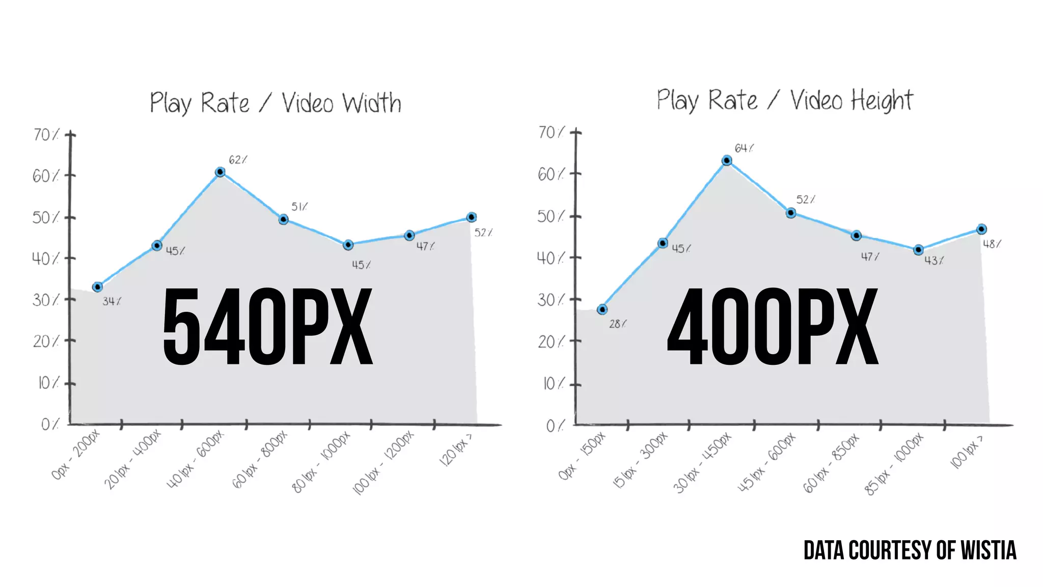 Data courtesy of Wistia
540px 400px
 