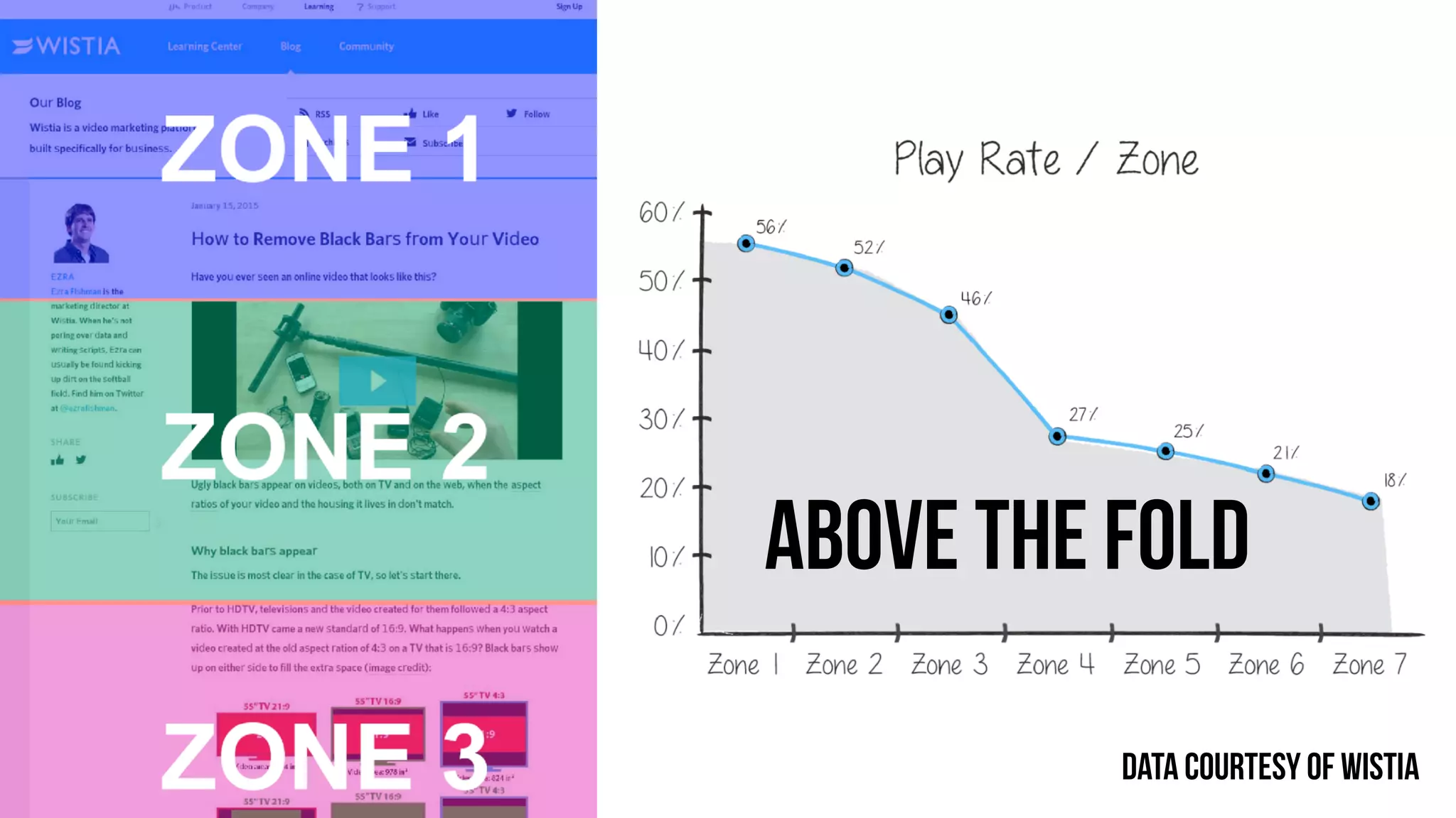 Data courtesy of Wistia
above the fold
 