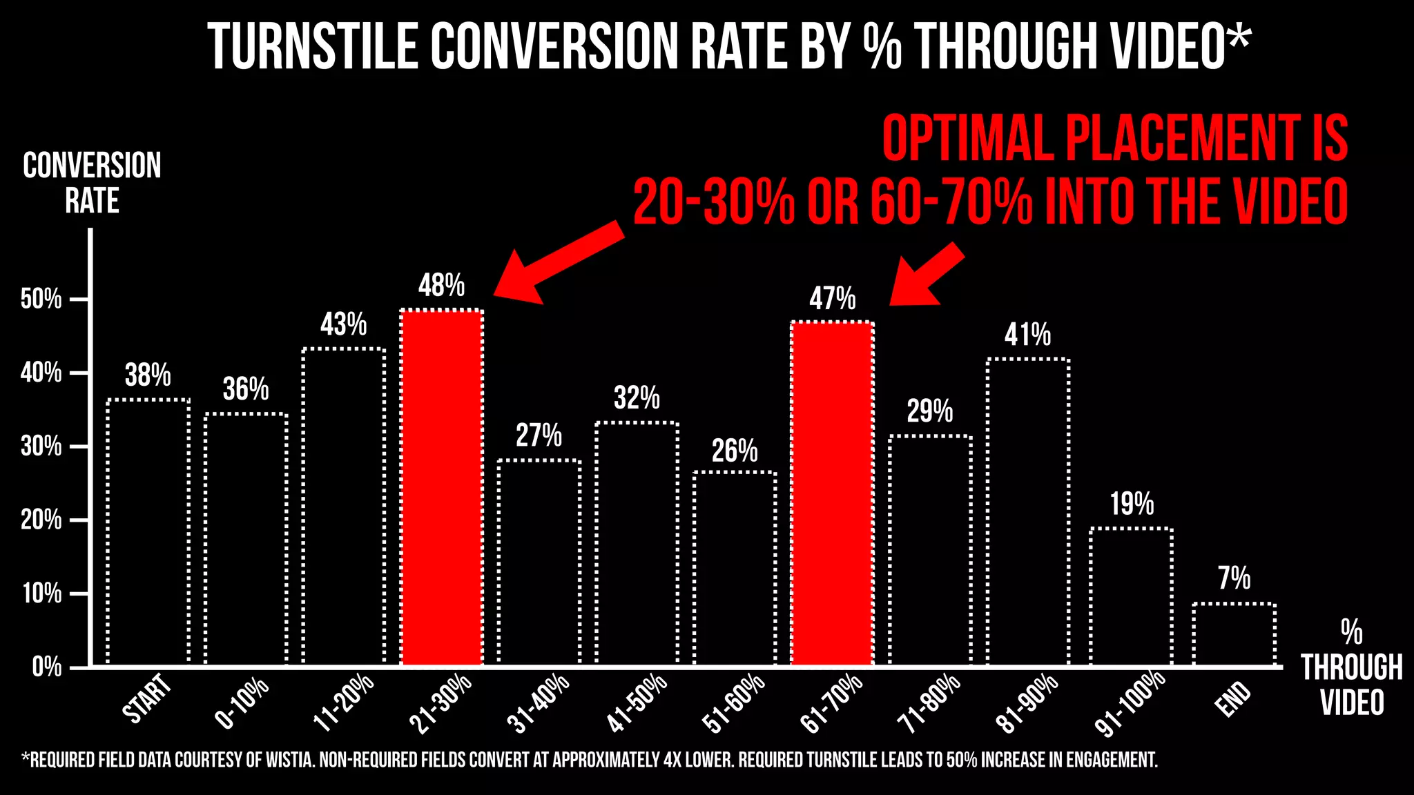 Start
38%
0-10%
36%
11-20%
43%
21-30%
48%
31-40%
27%
41-50%
32%
51-60%
26%
61-70%
47%
71-80%
29%
81-90%
41%
91-100%
19%
Turnstile conversion rate by % through video*
End
7%
CONVERSION
RATE
*Required field data courtesy of Wistia. Non-required fields convert at approximately 4x lower. Required turnstile leads to 50% increase in engagement.
%
through
video
0%
10%
20%
30%
40%
50%
Optimal placement is
20-30% or 60-70% into the video
 