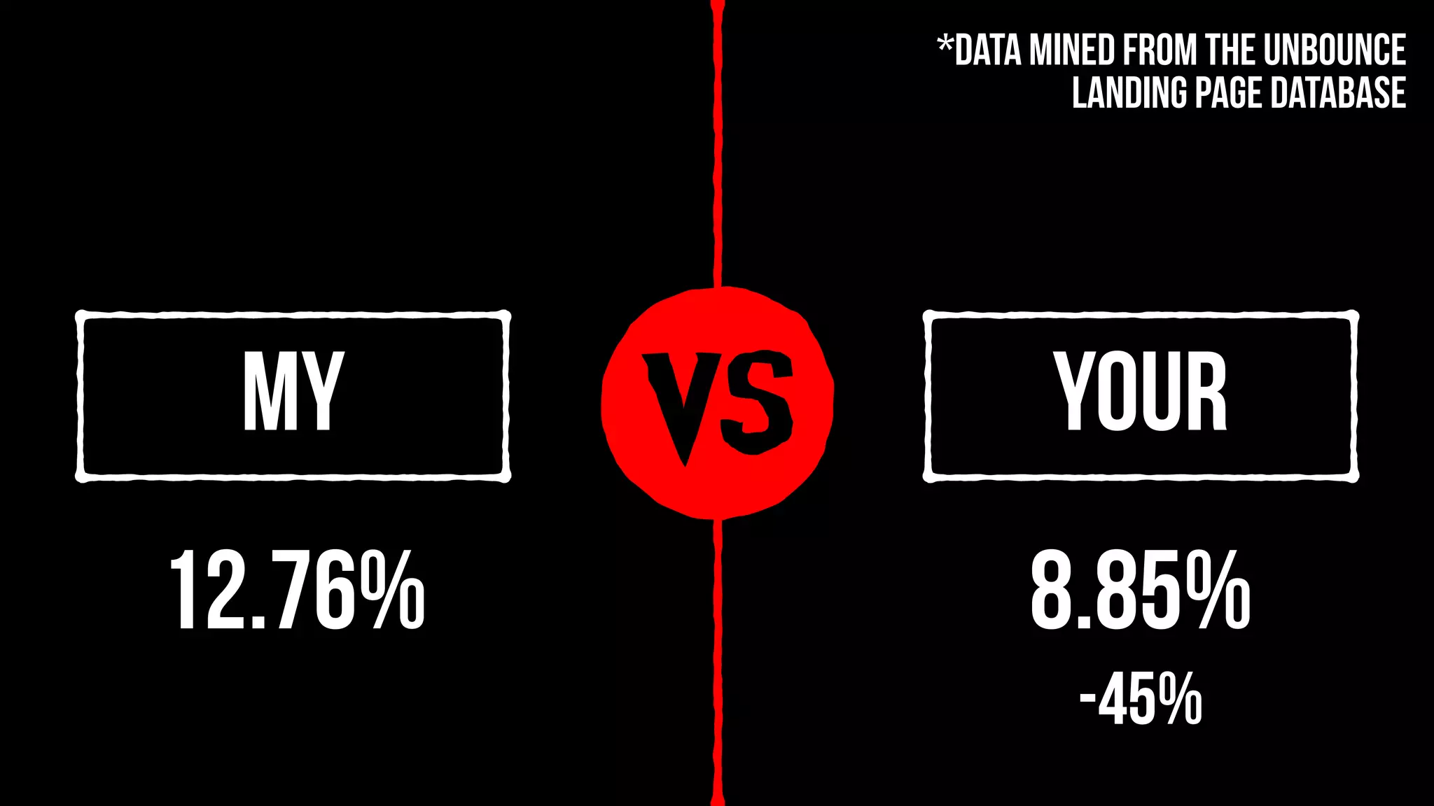 vsMy Your
12.76% 8.85%
-45%
*Data mined from the Unbounce
landing page database
 