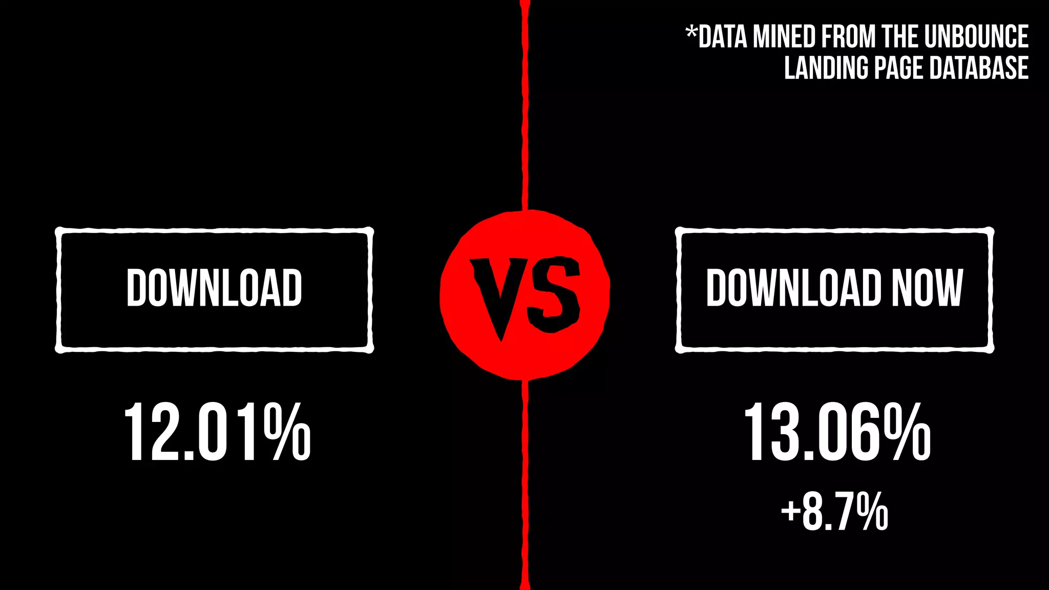 vsDownload Download Now
12.01% 13.06%
+8.7%
*Data mined from the Unbounce
landing page database
 