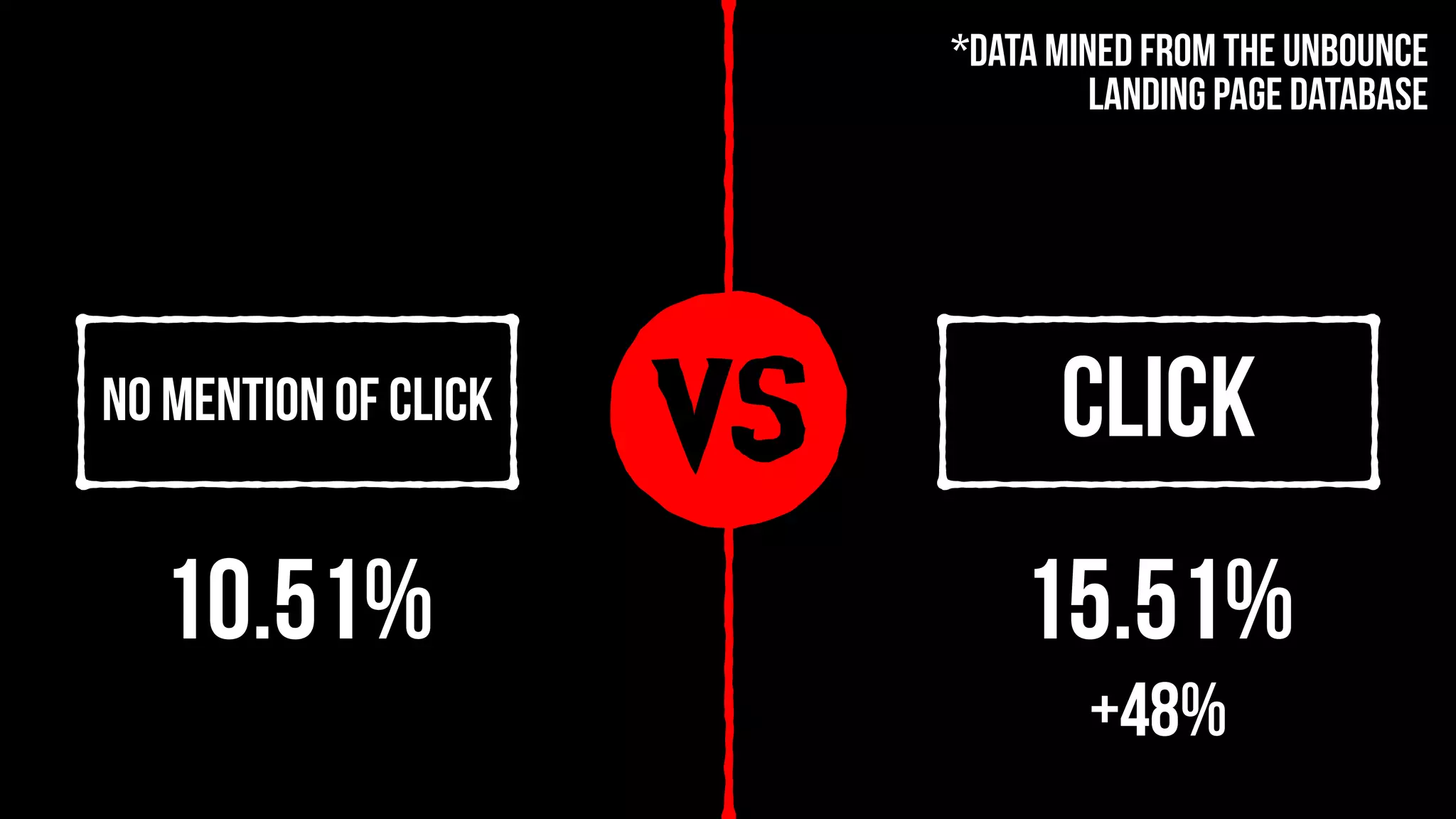 vs ClickNo mention of click
10.51% 15.51%
+48%
*Data mined from the Unbounce
landing page database
 