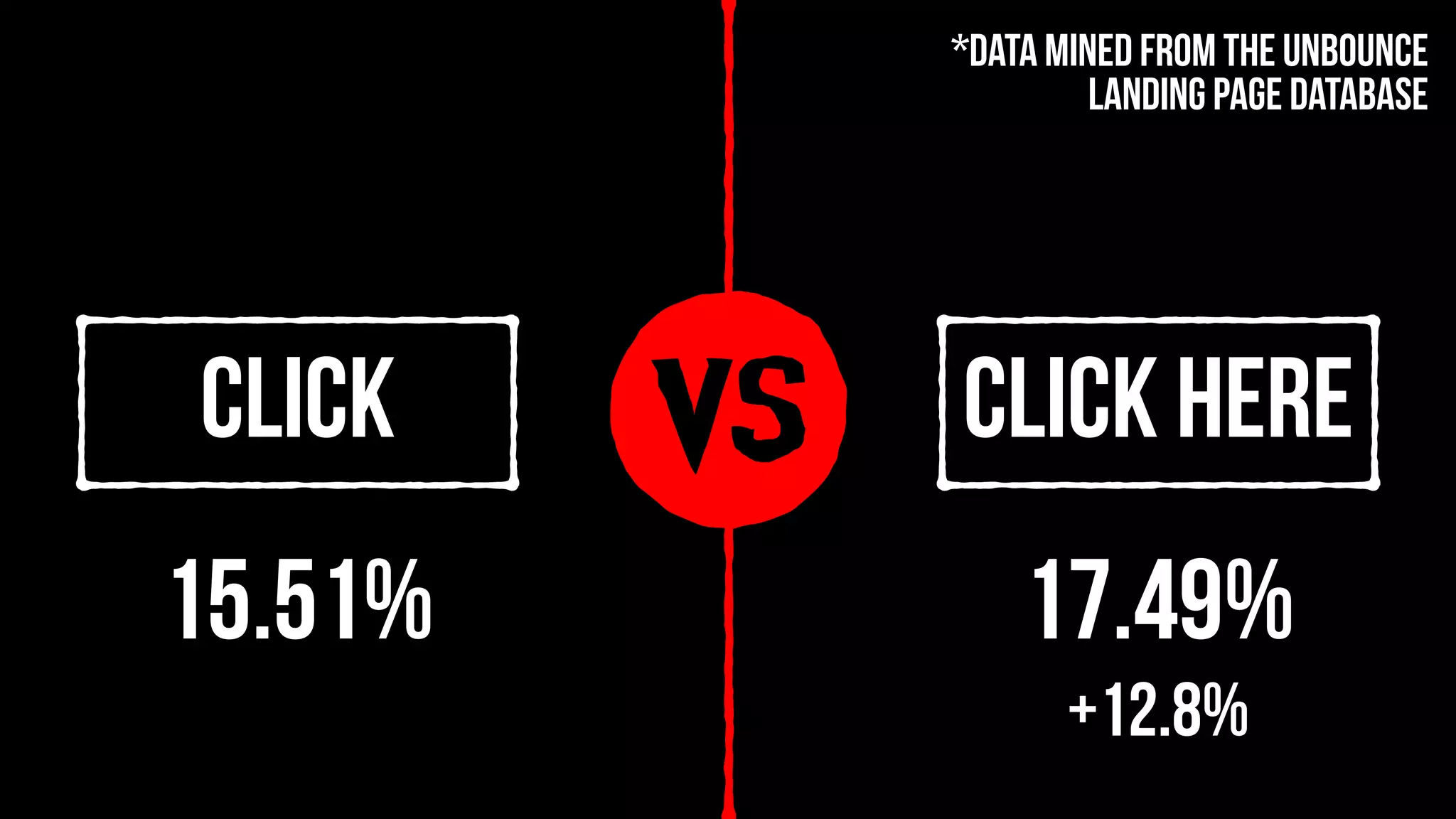 vsClick Click Here
15.51% 17.49%
+12.8%
*Data mined from the Unbounce
landing page database
 