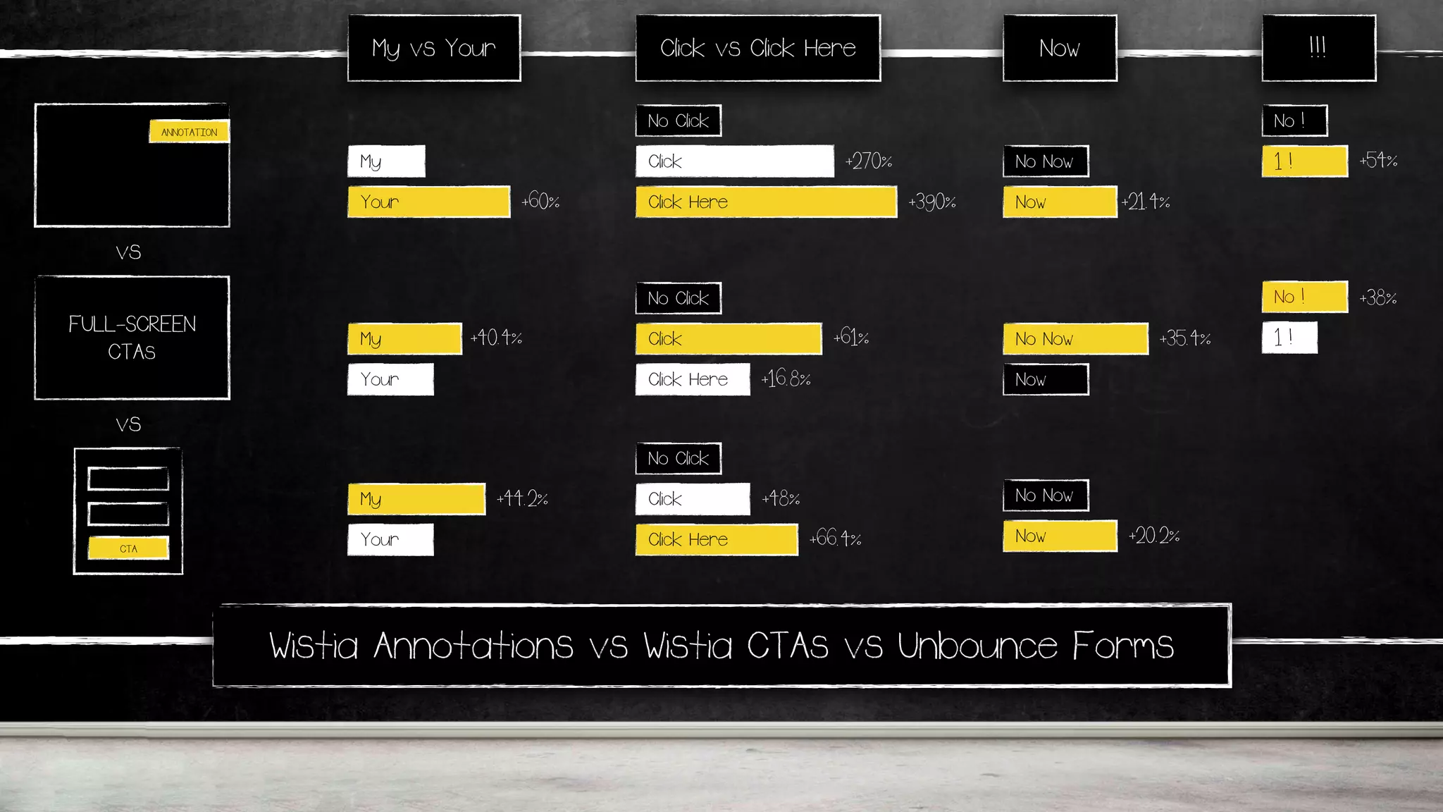 Wistia Annotations vs Wistia CTAs vs Unbounce Forms
CTA
ANNOTATION
FULL-SCREEN
CTAs
vs
vs
My vs Your Click vs Click Here Now
Click
+390%
No Click
+270%
Click Here
Click
+16.8%
No Click
+61%
Click Here
Click
+66.4%
No Click
+48%
Click Here
My
+60%Your
My +40.4%
Your
+44.2%
+21.4%
No Now
Now
+35.4%No Now
Now
+20.2%
No Now
Now
My
Your
!!!
1 !
No !
+54%
1 !
No ! +38%
 