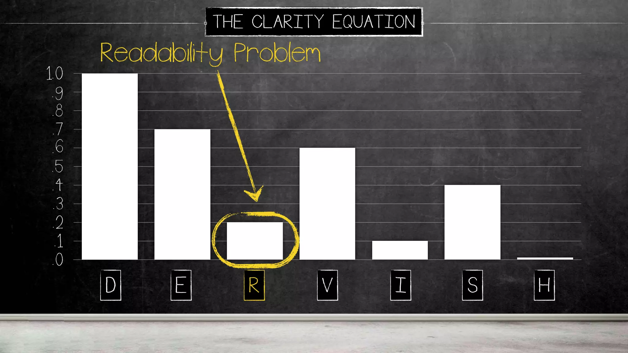 .0
.1
.2
.3
.4
.5
.6
.7
.8
.9
1.0
D E R V I S H
THE CLARITY EQUATION
D E R V I S H
Readability Problem
 