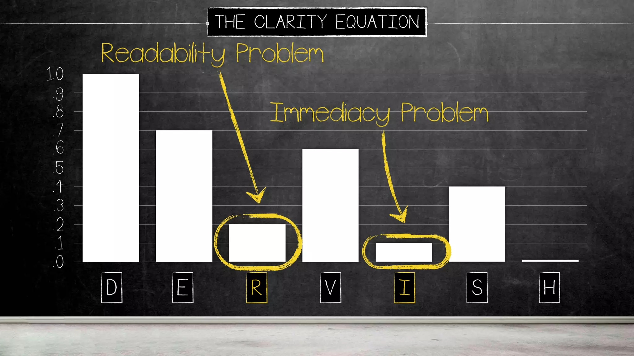 .0
.1
.2
.3
.4
.5
.6
.7
.8
.9
1.0
D E R V I S H
THE CLARITY EQUATION
Readability Problem
Immediacy Problem
D E R V I S H
 