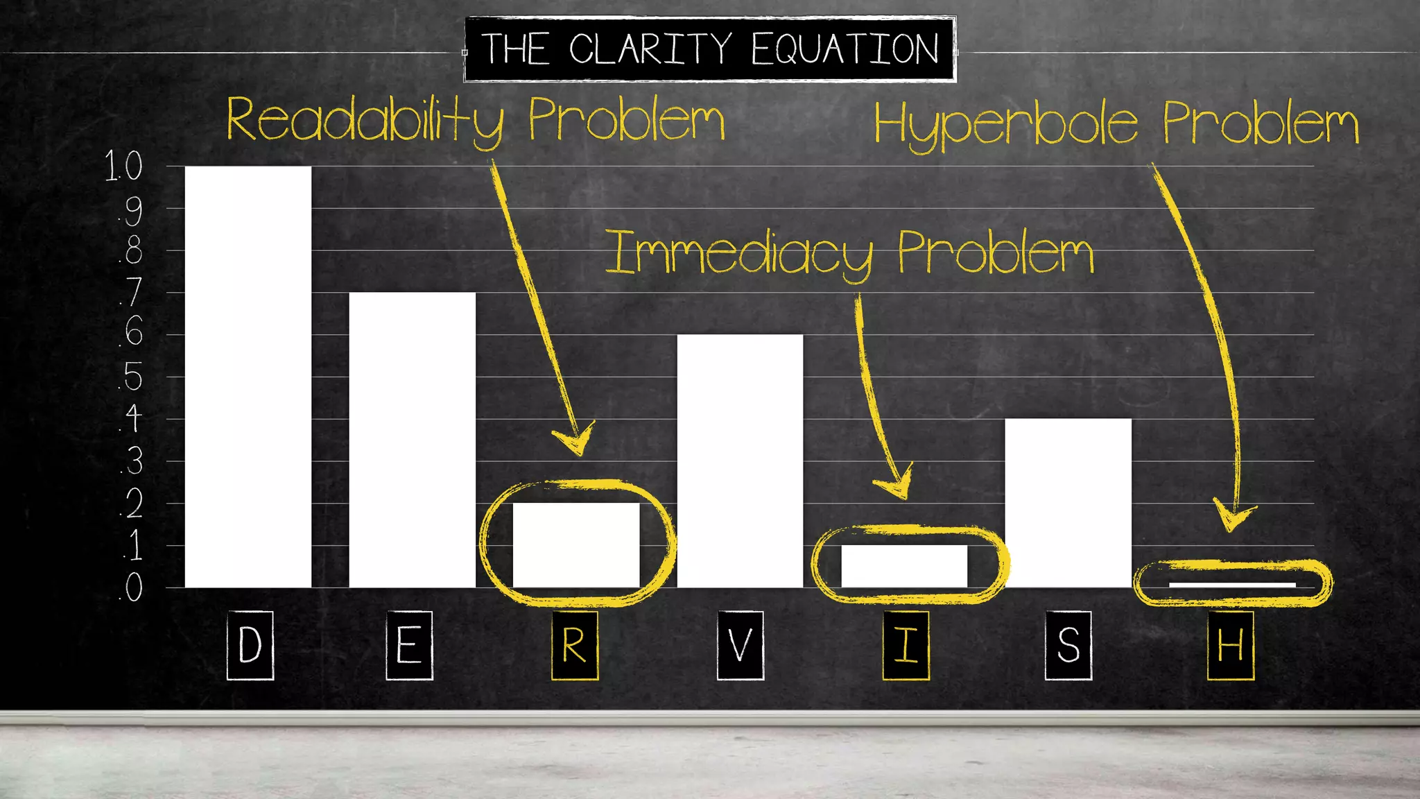 .0
.1
.2
.3
.4
.5
.6
.7
.8
.9
1.0
D E R V I S H
THE CLARITY EQUATION
Readability Problem
Immediacy Problem
D E R V I S H
Hyperbole Problem
 