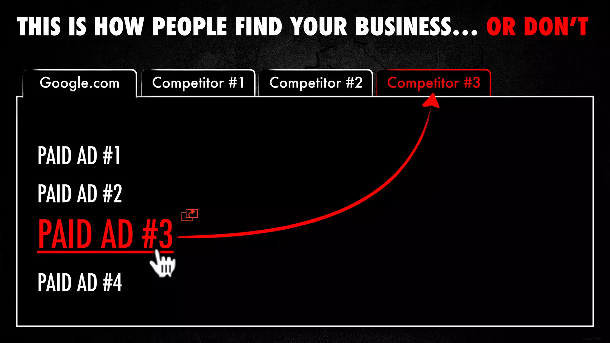 Competitor #3Competitor #2
PAID AD #2
PAID AD #3
PAID AD #4
PAID AD #1
Google.com Competitor #1
THIS IS HOW PEOPLE FIND YOUR BUSINESS… OR DON’T
 