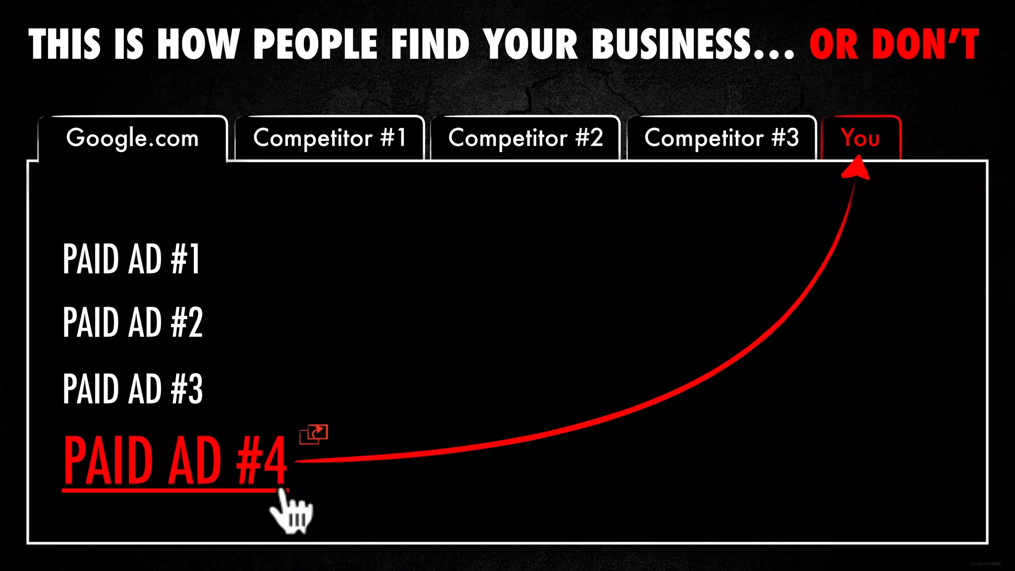 PAID AD #2
PAID AD #4
PAID AD #1
You
PAID AD #3
Competitor #3Competitor #2Google.com Competitor #1
THIS IS HOW PEOPLE FIND YOUR BUSINESS… OR DON’T
 